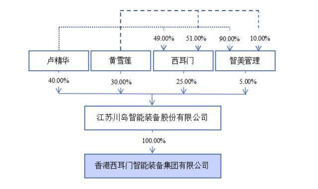 川島裝備由董事長(zhǎng)盧精華夫婦控股100%，妻子黃雪蓮曾是小學(xué)教師