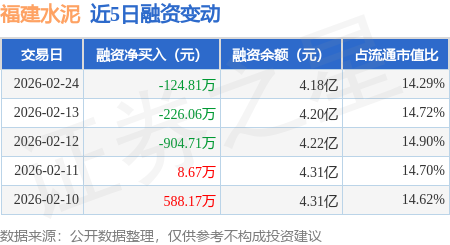 福建水泥：2月24日融資買入392.35萬元，融資融券余額4.18億元