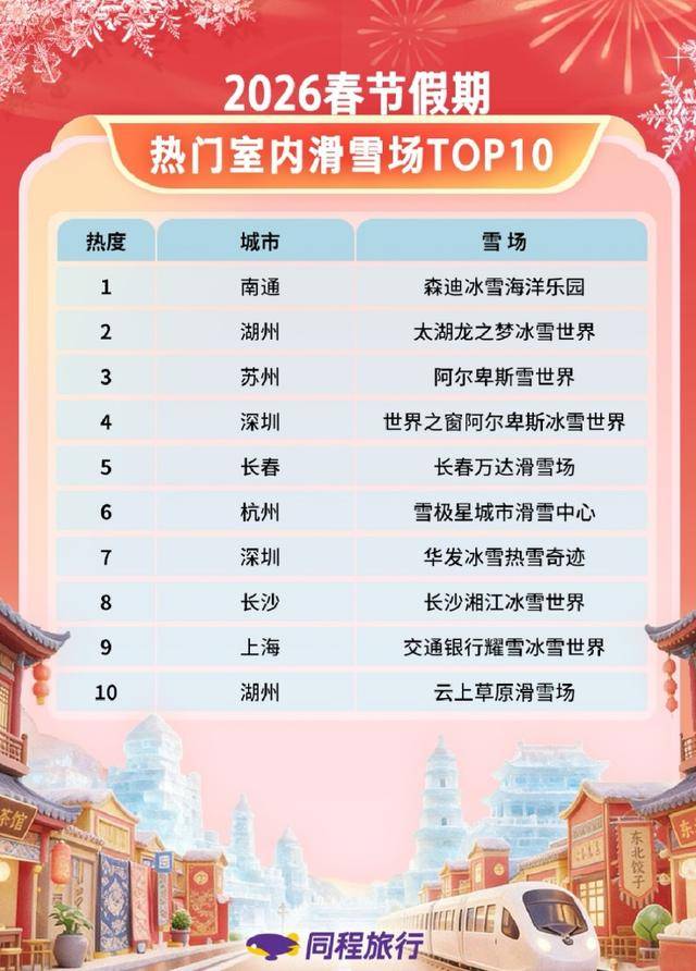 原創(chuàng)三城上榜TOP10！2026春節(jié)吉林冰雪旅游“熱”力領(lǐng)跑