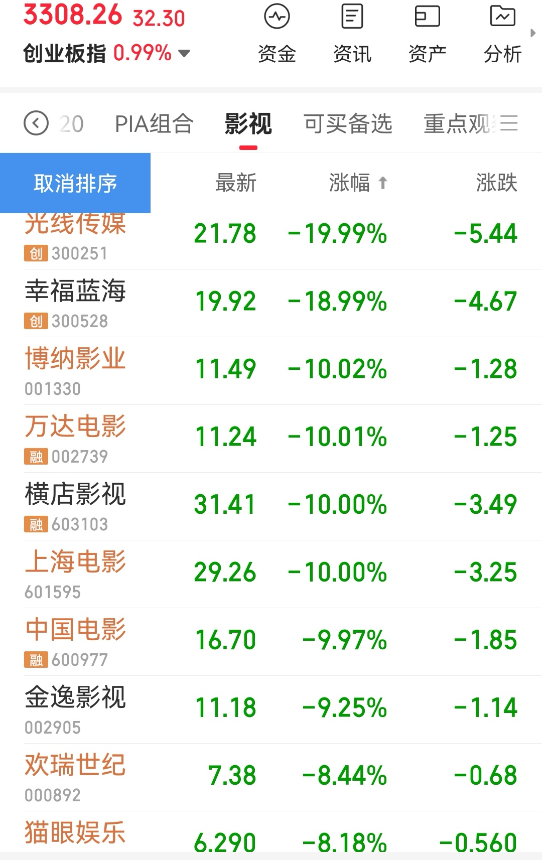 春節(jié)檔票房不及預(yù)期 光線博納萬達(dá)中影等影視股集體暴跌