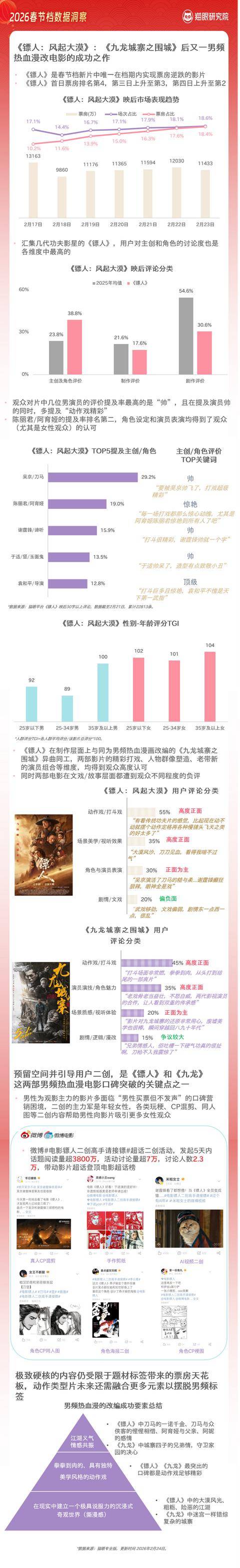 春節(jié)檔陳麗君觀眾緣僅次于吳京，演技得到女性觀眾認(rèn)可