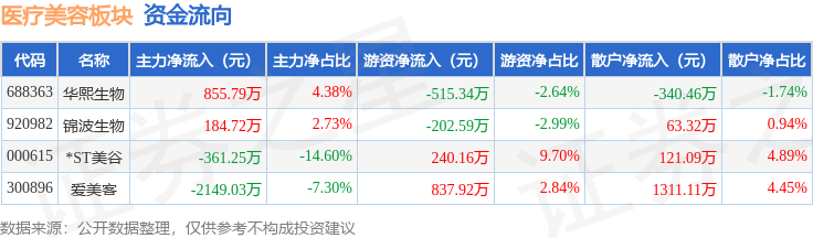 醫(yī)療美容板塊2月24日漲0.26%，華熙生物領(lǐng)漲，主力資金凈流出1654.49萬(wàn)元
