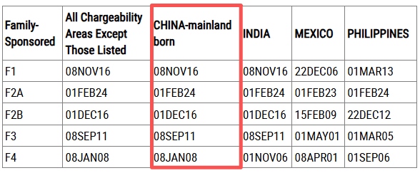 2026年3月美國移民排期出爐！多個(gè)類別有前進(jìn)