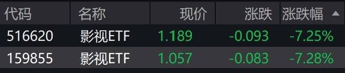 影視概念股走弱，影視ETF跌超7%