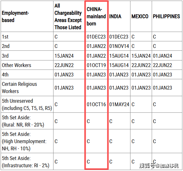2026年3月美國移民排期出爐！多個(gè)類別有前進(jìn)