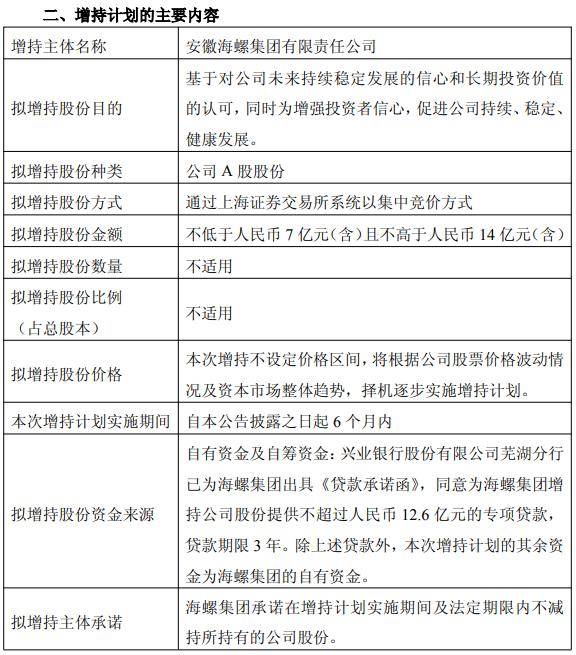 最高14億元！控股股東擬斥資增持海螺水泥，A股H股應聲大漲
