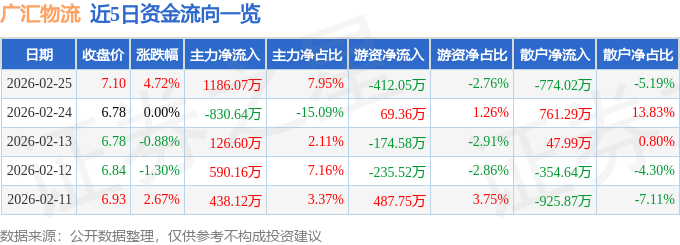 廣匯物流（600603）2月25日主力資金凈買入1186.07萬元