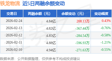 鐵龍物流：2月24日融資買入1236.65萬元，融資融券余額4.84億元