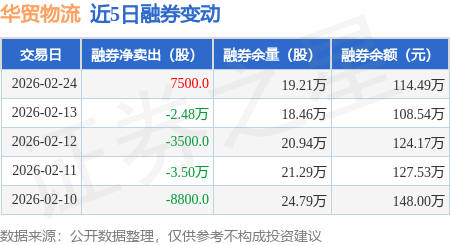 華貿(mào)物流：2月24日融資買入586.18萬元，融資融券余額2.61億元