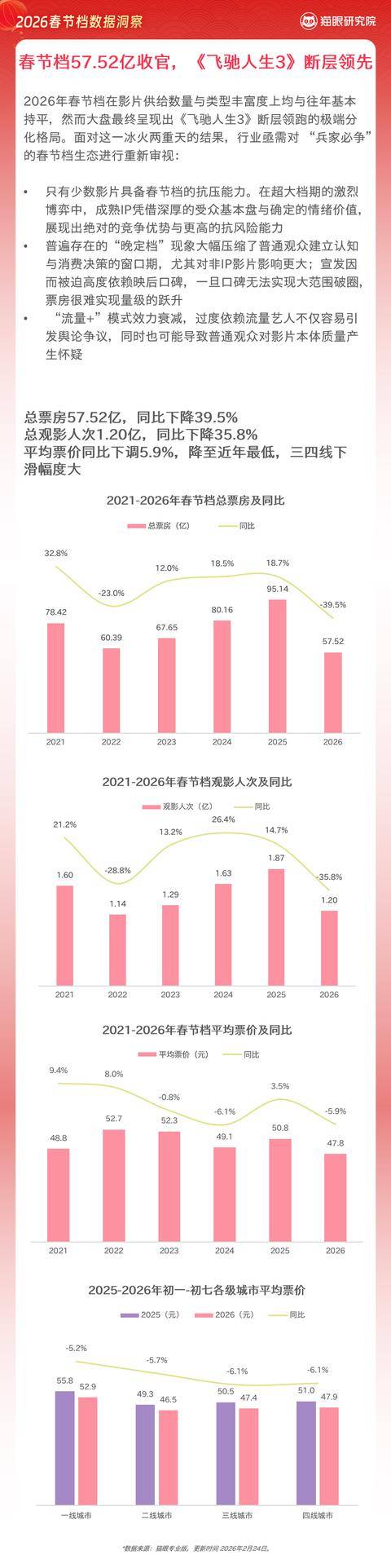 春節(jié)檔陳麗君觀眾緣僅次于吳京，演技得到女性觀眾認(rèn)可