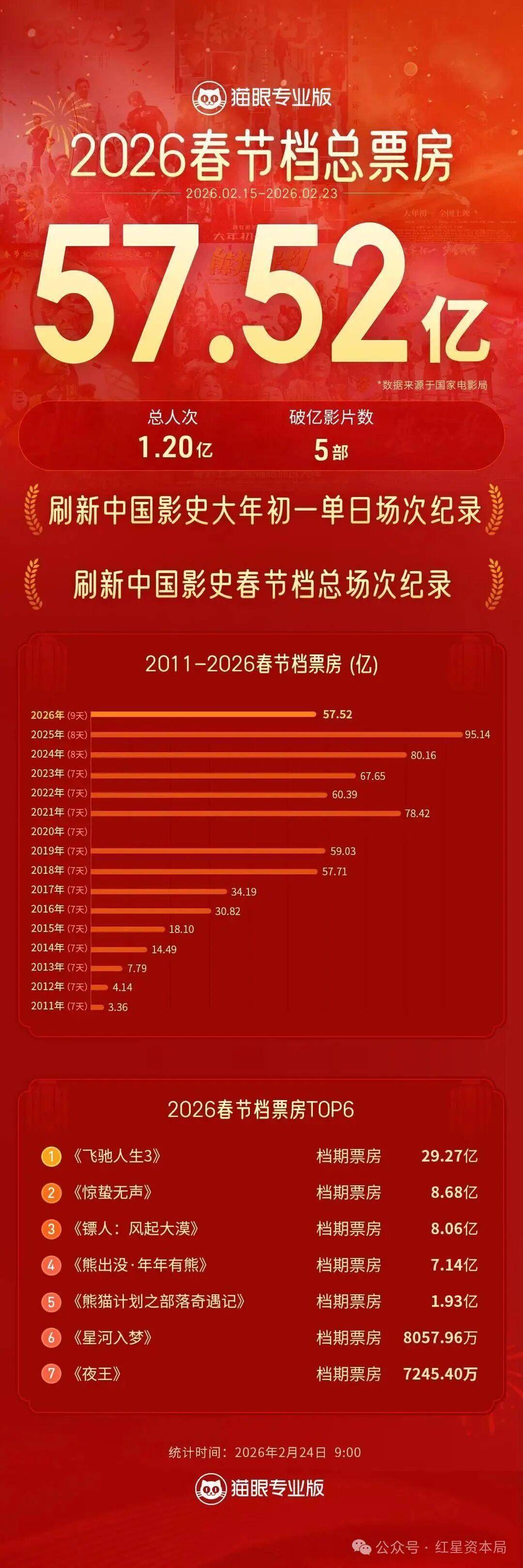 春節(jié)檔收官，多只A股影視股走低，光線(xiàn)傳媒、博納影業(yè)、橫店影視等跌停