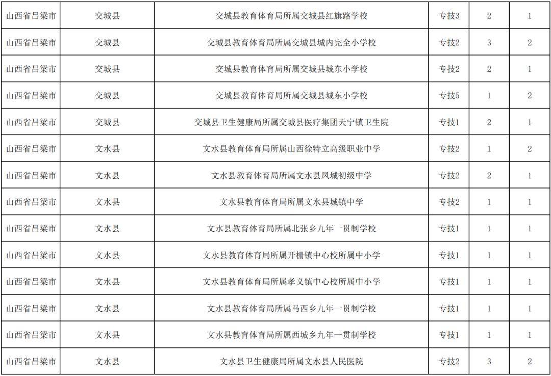 呂梁：事業(yè)單位招聘崗位改報(bào)公告