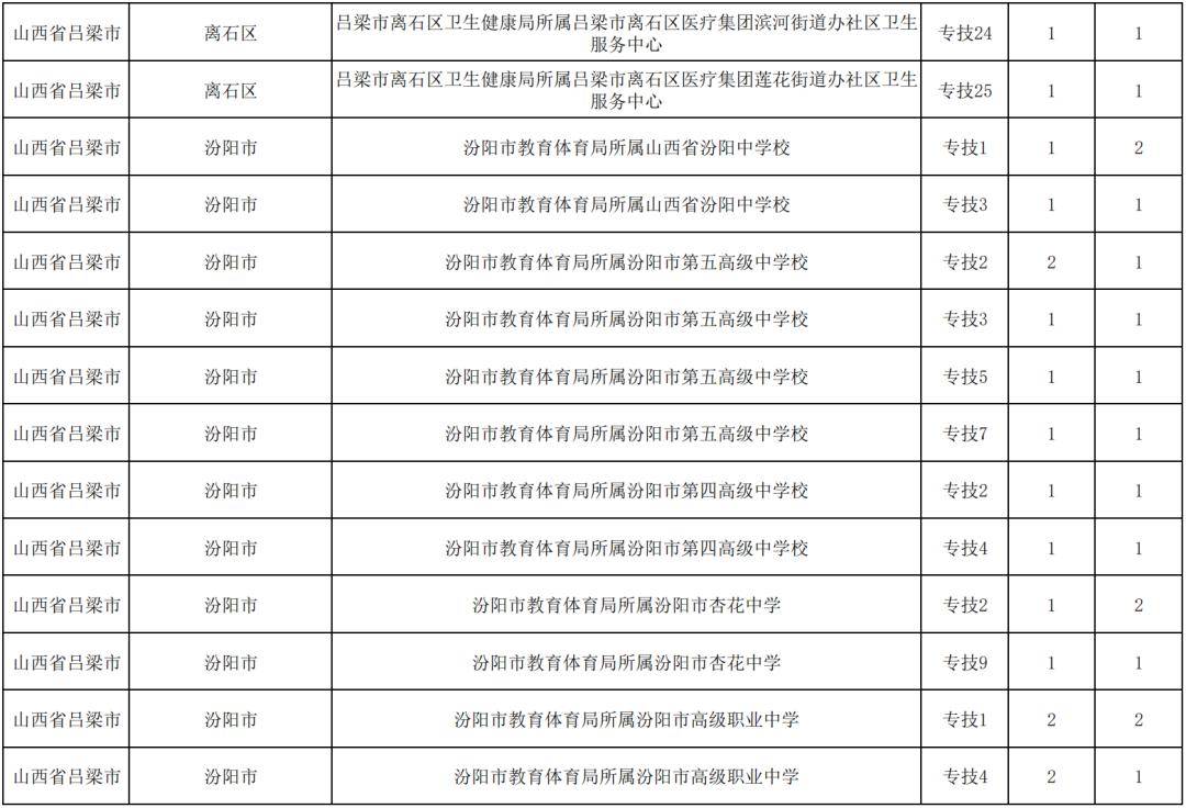 呂梁：事業(yè)單位招聘崗位改報(bào)公告