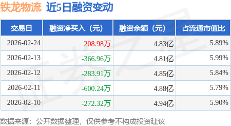 鐵龍物流：2月24日融資買入1236.65萬元，融資融券余額4.84億元