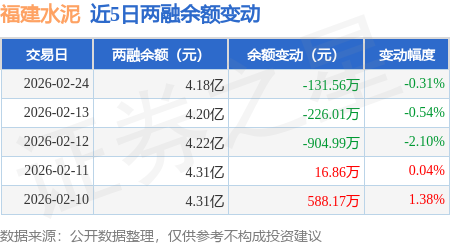 福建水泥：2月24日融資買入392.35萬元，融資融券余額4.18億元