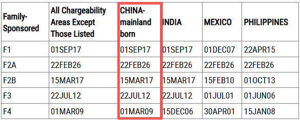 2026年3月美國移民排期出爐！多個(gè)類別有前進(jìn)