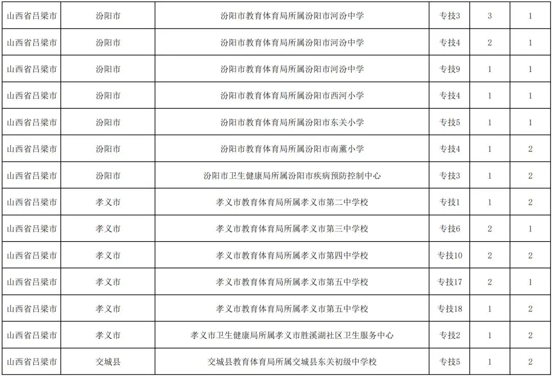 呂梁：事業(yè)單位招聘崗位改報(bào)公告