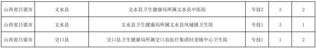 呂梁：事業(yè)單位招聘崗位改報(bào)公告