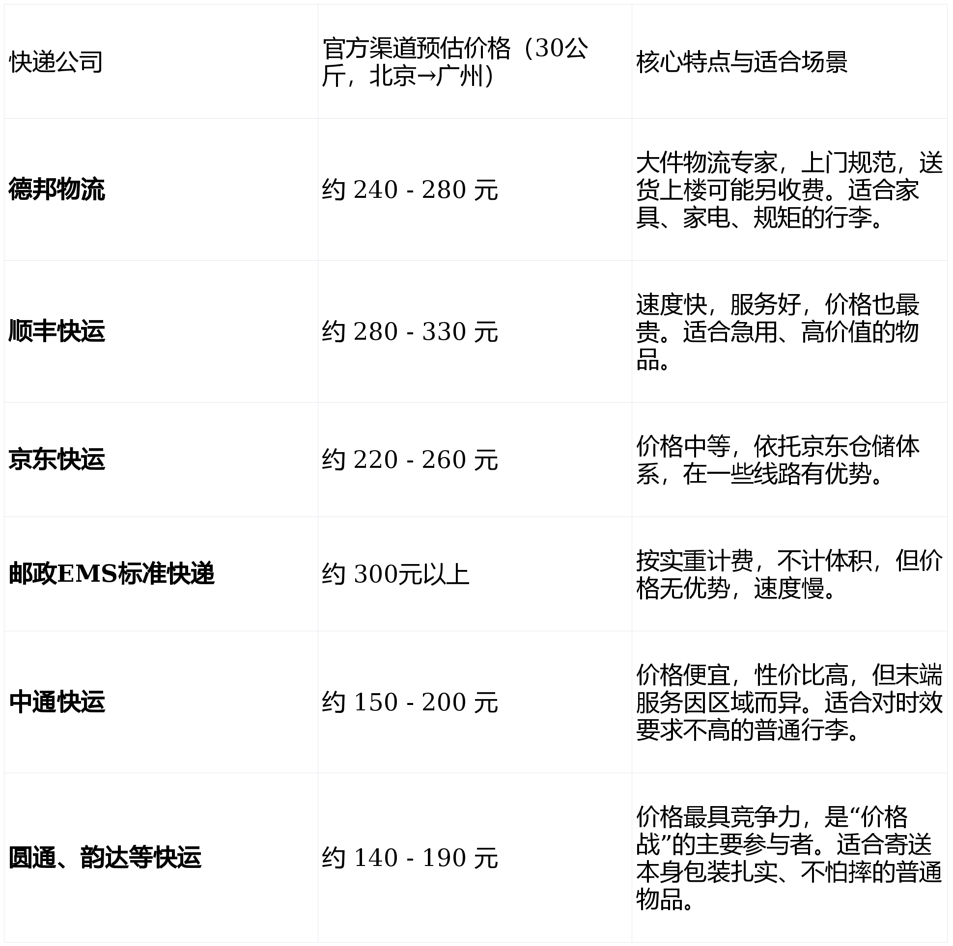 30公斤寄什么快遞便宜？快遞價(jià)格表+便宜快遞推薦+省錢實(shí)操方法