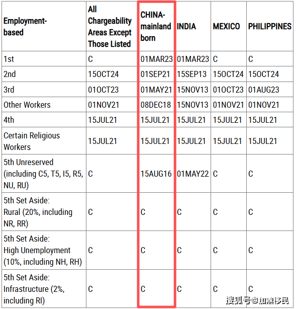 2026年3月美國移民排期出爐！多個(gè)類別有前進(jìn)