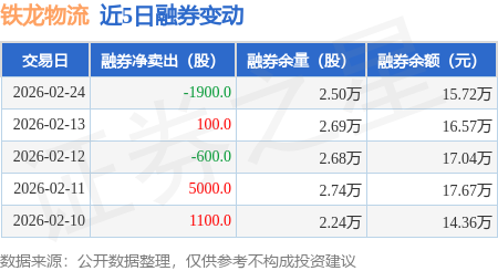 鐵龍物流：2月24日融資買入1236.65萬元，融資融券余額4.84億元