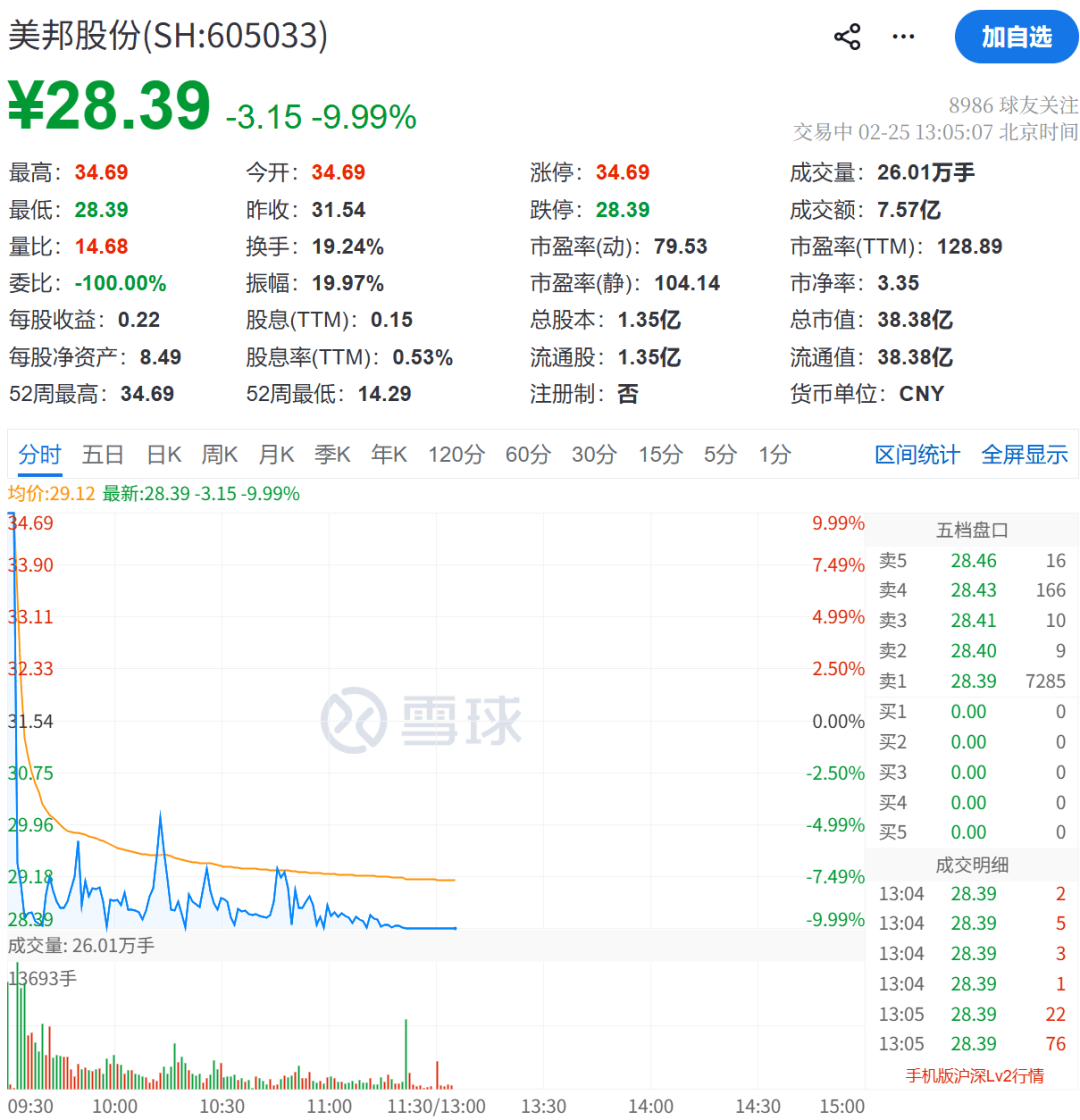 直線跳水！605033，突發(fā)“天地板”