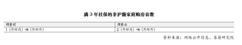 上海樓市迎來新一輪新政：調(diào)整住房限購，完善房產(chǎn)稅政策等，專家：有助于穩(wěn)定市場預期