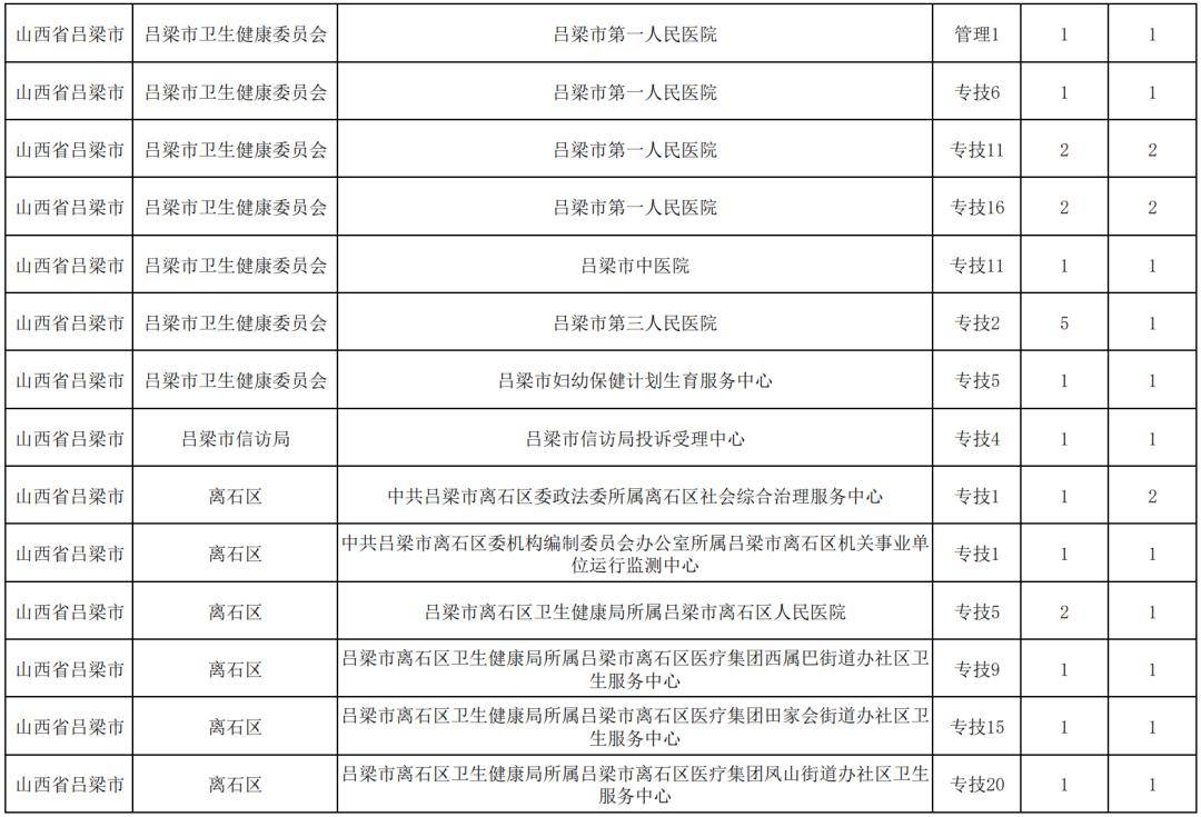 呂梁：事業(yè)單位招聘崗位改報公告