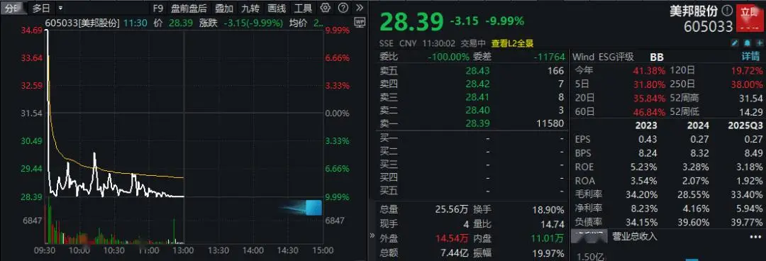 “四連板”后崩了？605033，盤中上演“天地板”
