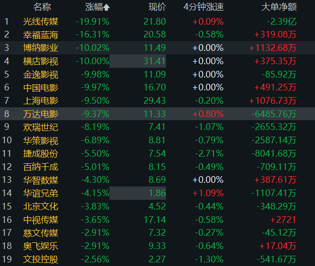 影視股大跌！橫店影視、博納影業(yè)等多股跌停