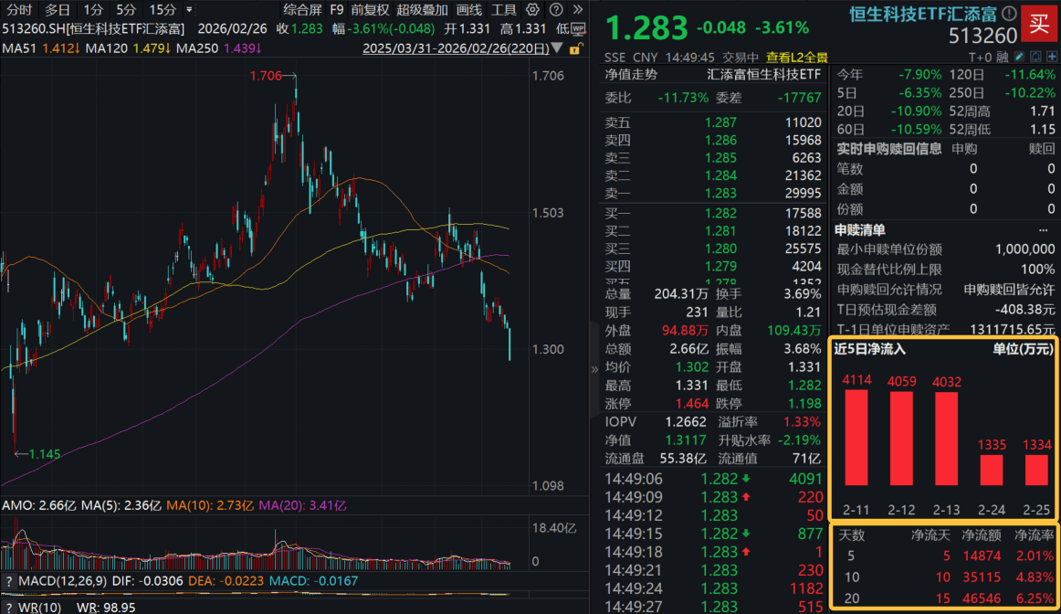 港股科技連續(xù)調(diào)整怎么看？港股通科技ETF匯添富(520980)、恒生科技ETF匯添富(513260)雙雙跌超2%！機(jī)構(gòu)：港股科技板塊估值性價(jià)比凸顯