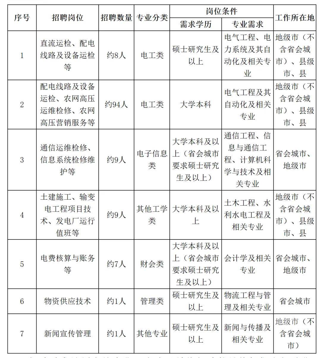 國網(wǎng)吉林電力公開招聘