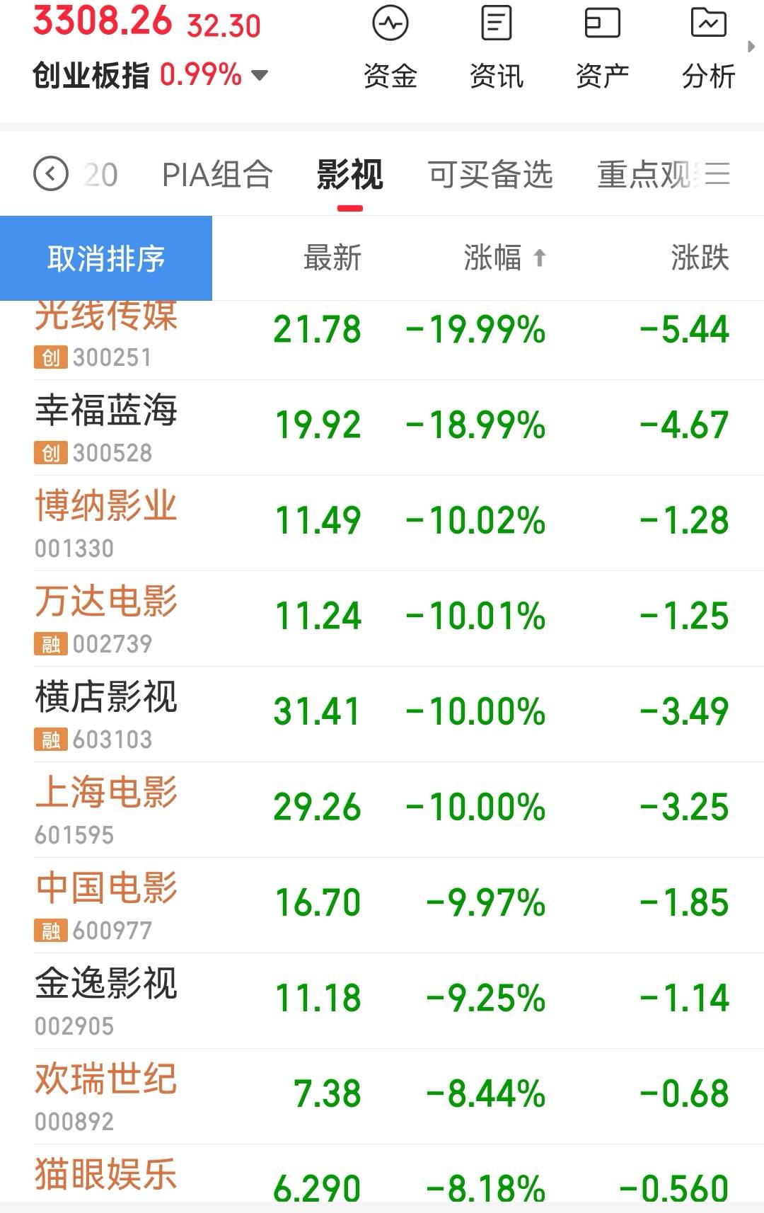 春節(jié)檔后影視股持續(xù)大跌 博納影業(yè)橫店影視再跌停