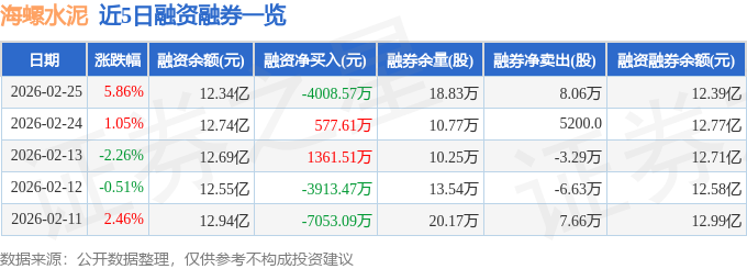 海螺水泥（600585）2月25日主力資金凈賣出9874.20萬元