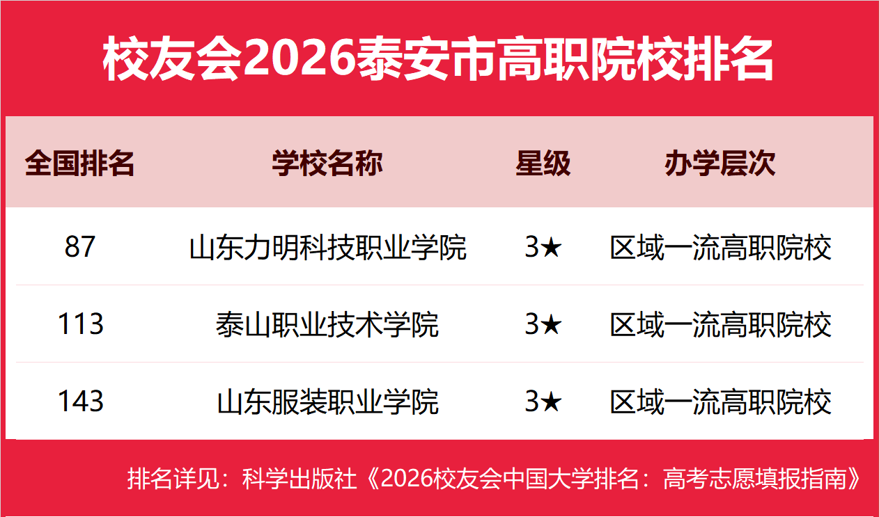校友會2026泰安市民辦大學(xué)排名，泰山科技學(xué)院、山東財經(jīng)大學(xué)東方學(xué)院前二