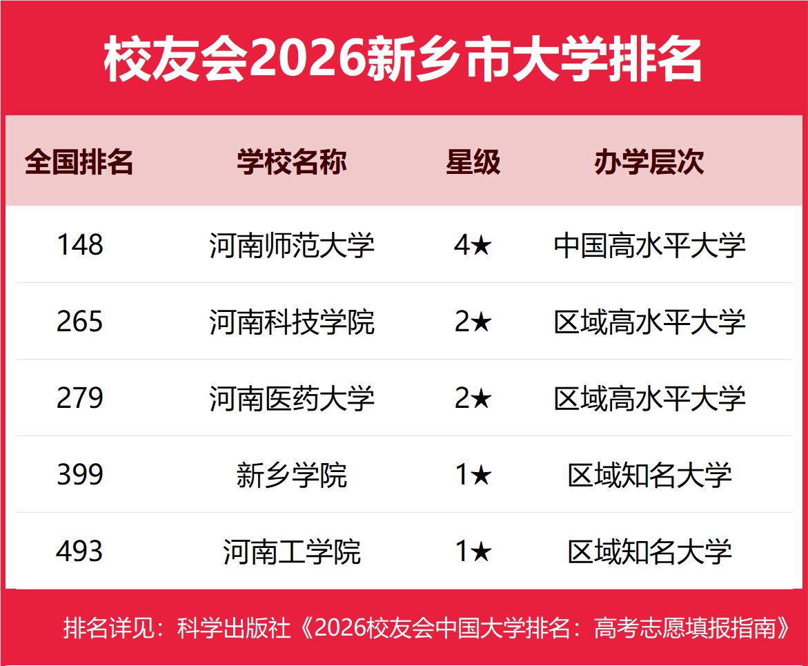校友會(huì)2026新鄉(xiāng)市民辦大學(xué)排名，豫北醫(yī)學(xué)院、新鄉(xiāng)工程學(xué)院前二