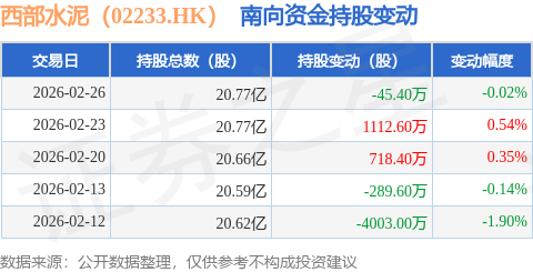 西部水泥（02233.HK）：2月26日南向資金減持45.4萬(wàn)股