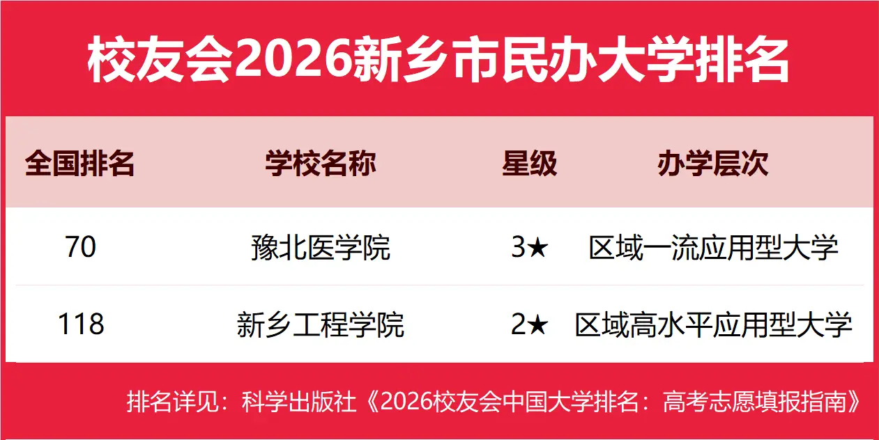 校友會(huì)2026新鄉(xiāng)市民辦大學(xué)排名，豫北醫(yī)學(xué)院、新鄉(xiāng)工程學(xué)院前二