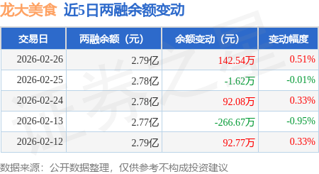 龍大美食：2月26日融資買入615.6萬元，融資融券余額2.79億元