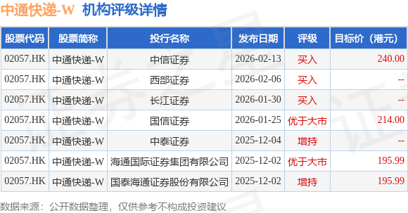 中通快遞-W(02057.HK)2月26日斥資1480.37萬(wàn)美元回購(gòu)61.78萬(wàn)股