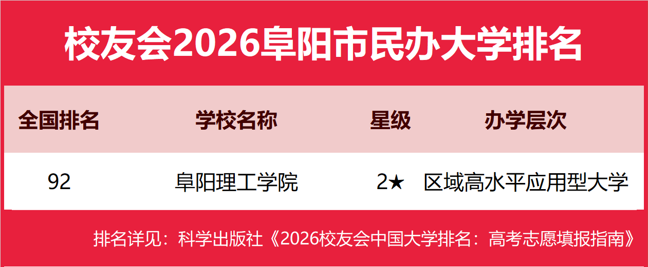 校友會2026阜陽市民辦大學(xué)排名，阜陽理工學(xué)院第一