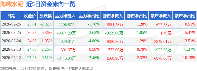 海螺水泥（600585）2月26日主力資金凈賣出2208.87萬(wàn)元