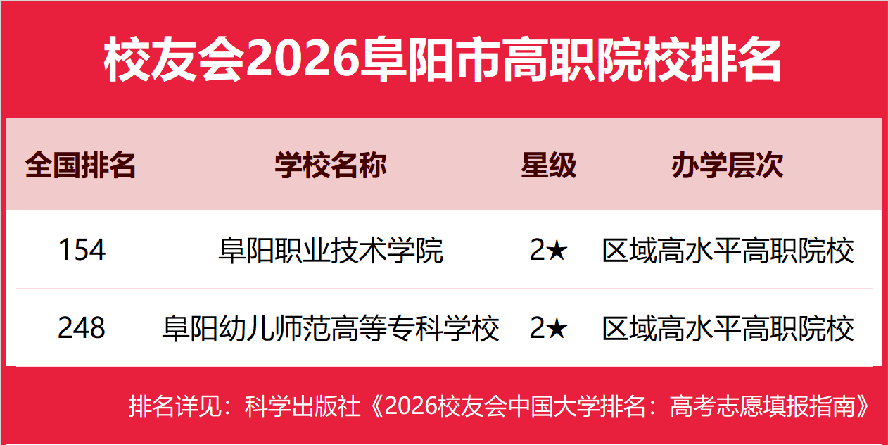 校友會2026阜陽市民辦大學(xué)排名，阜陽理工學(xué)院第一