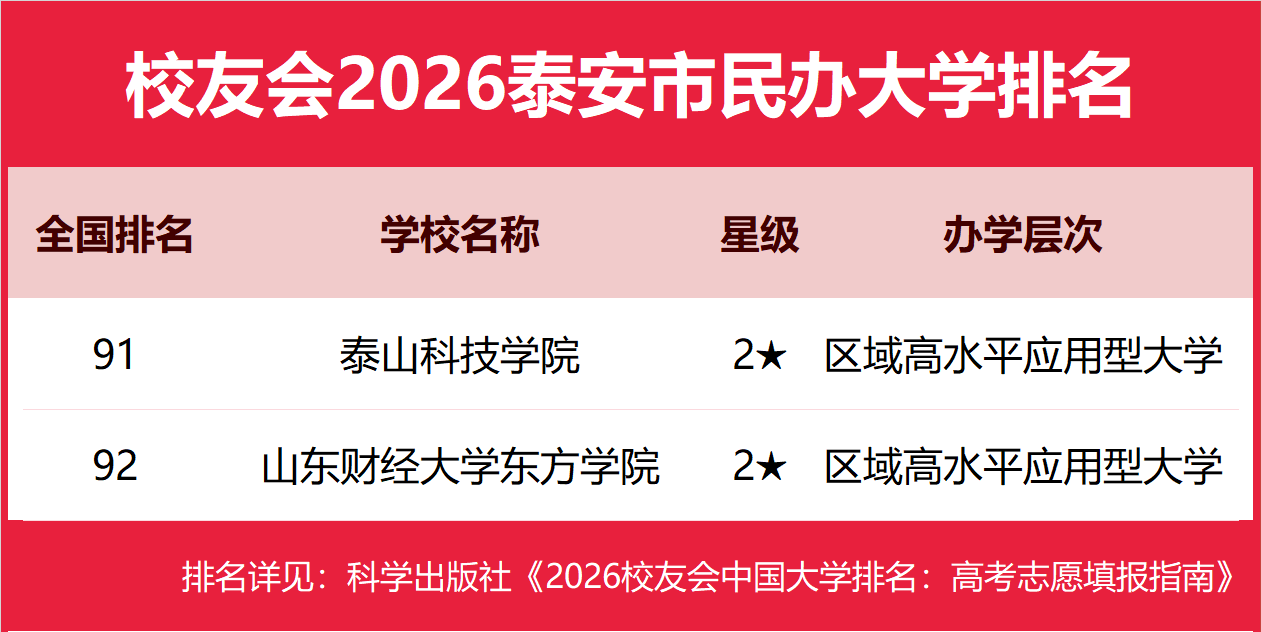 校友會2026泰安市民辦大學(xué)排名，泰山科技學(xué)院、山東財經(jīng)大學(xué)東方學(xué)院前二