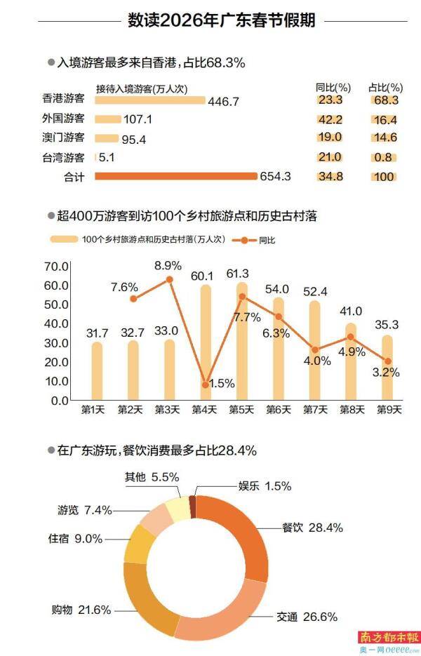 春節(jié)假期9天 廣東旅游“吸金”近850億
