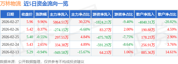 萬林物流（603117）2月27日主力資金凈買入5864.51萬元