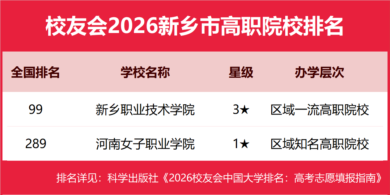 校友會(huì)2026新鄉(xiāng)市民辦大學(xué)排名，豫北醫(yī)學(xué)院、新鄉(xiāng)工程學(xué)院前二