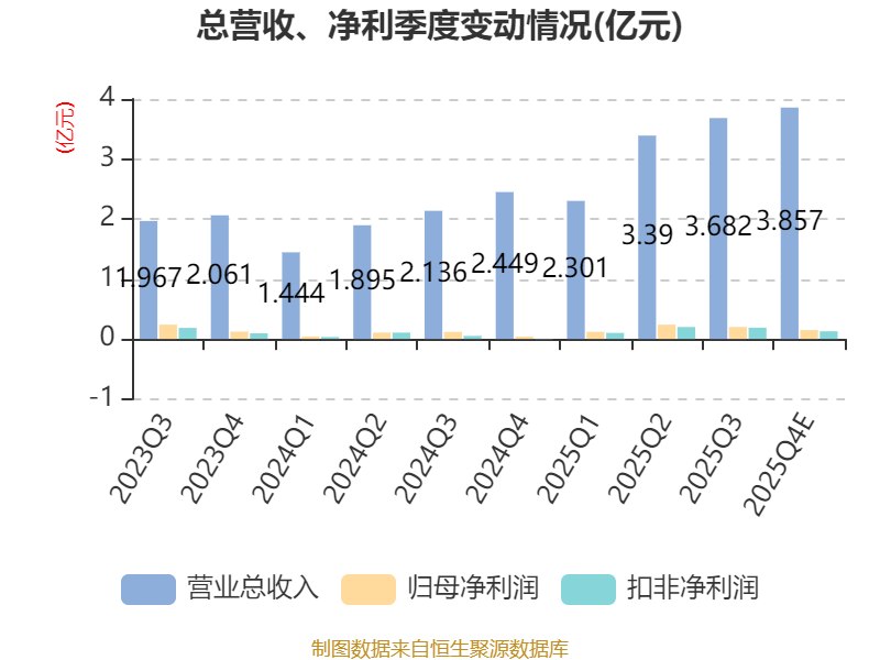 國力電子：2025年凈利7060.89萬元 同比增長133.51%