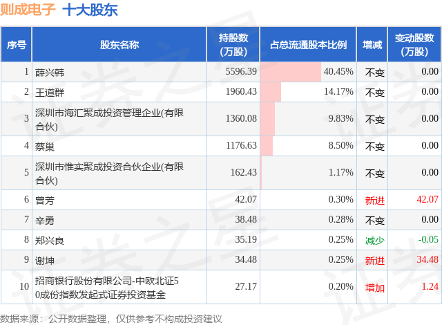2月27日則成電子發(fā)布公告，股東減持144.94萬股