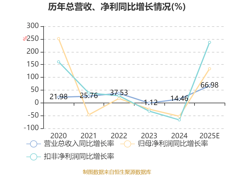 國力電子：2025年凈利7060.89萬元 同比增長133.51%